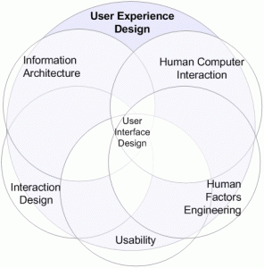 user experience design explained